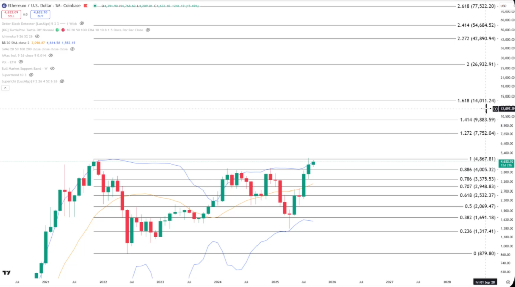 Ethereum price targets