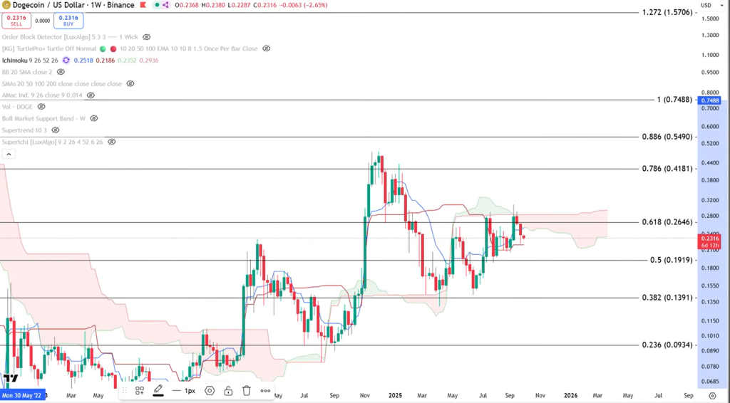 Dogecoin price analysis