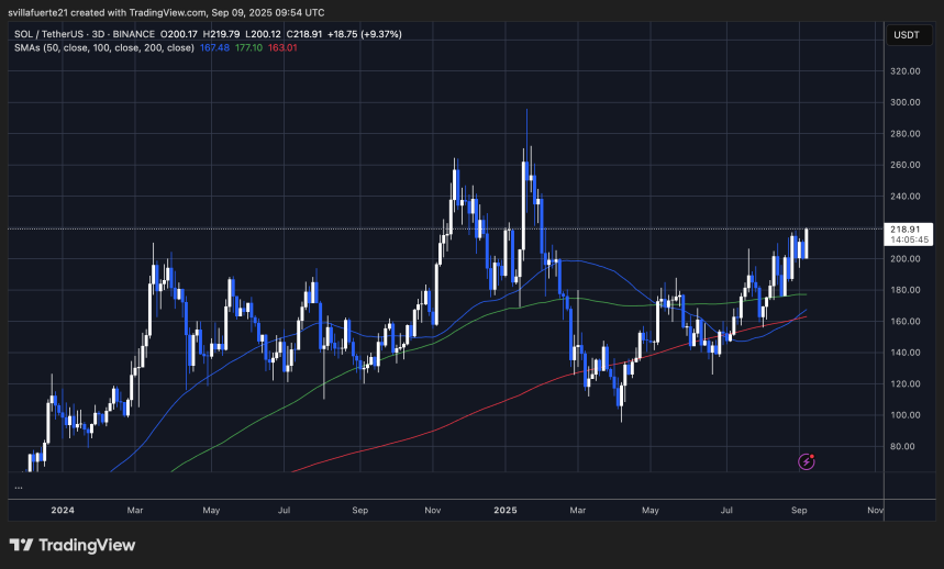 SOL probando el nivel de resistencia crítico | Fuente: gráfico SOLUSDT en TradingView