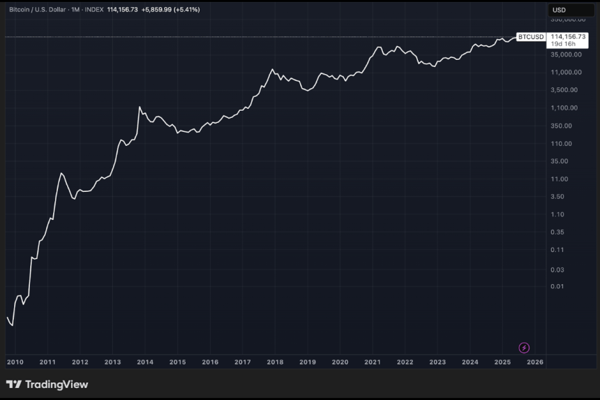trading view bitcoin usd