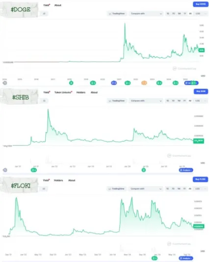 Charts showing price activity for $DOGE, $SHIB, and $FLOKI.