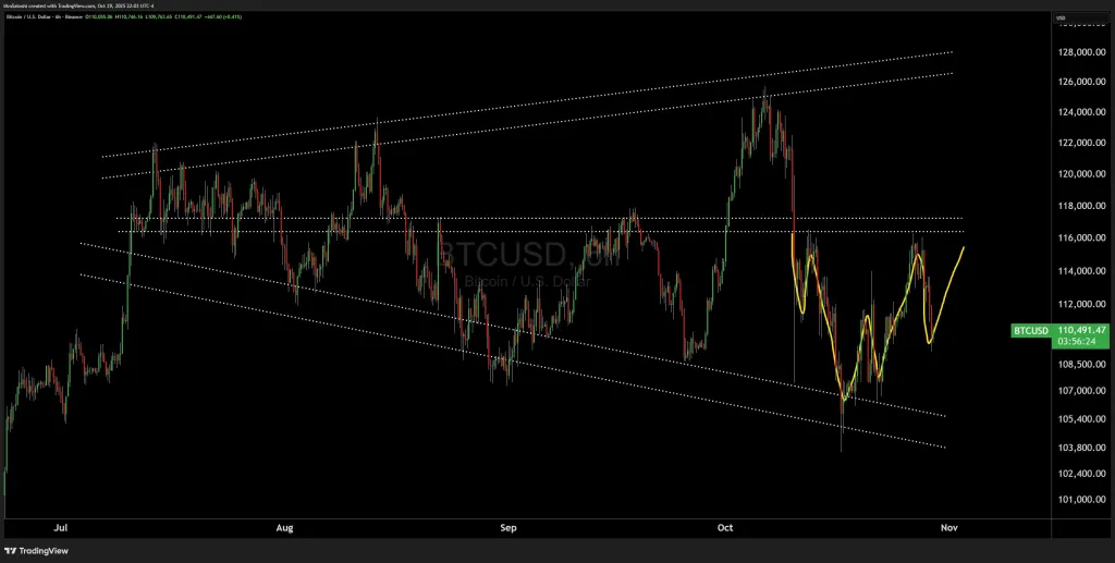 Bitcoin Megaphone pattern 6-hour chart