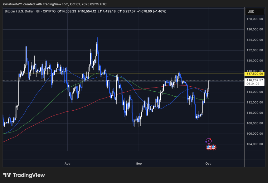 BTC acercándose a la resistencia clave | Fuente: gráfico BTCUSDT en TradingView
