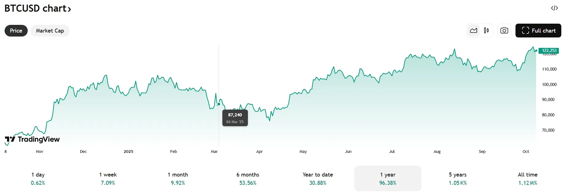 ¿Comprar una casa con Bitcoin? Precio de BTC del 8 de octubre en tradingview