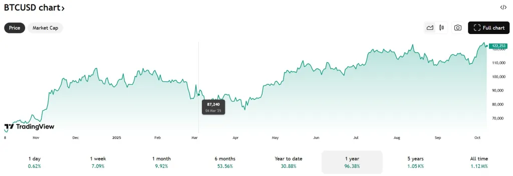 Kupno domu za Bitcoina? Cena BTC z 8 października na tradingview