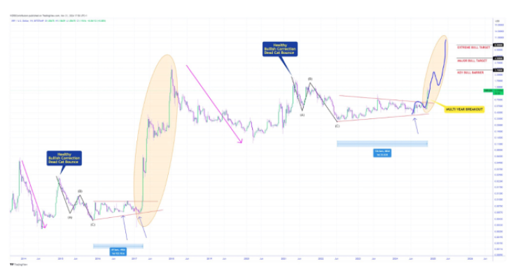 CRYPTOWZRD’s XRP Price Analysis