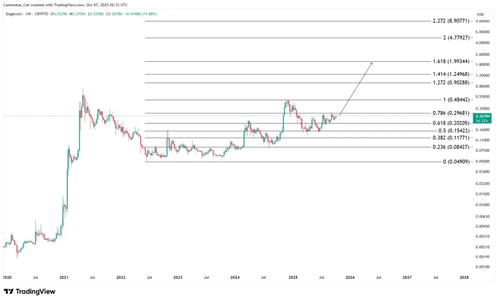 Dogecoin weekly chart 
