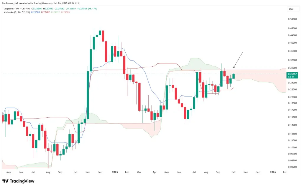 Dogecoin Ichimoku cloud analysis