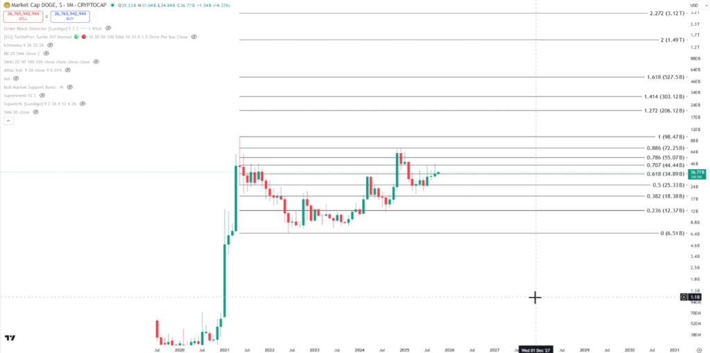 Dogecoin Fibonacci market cap targets