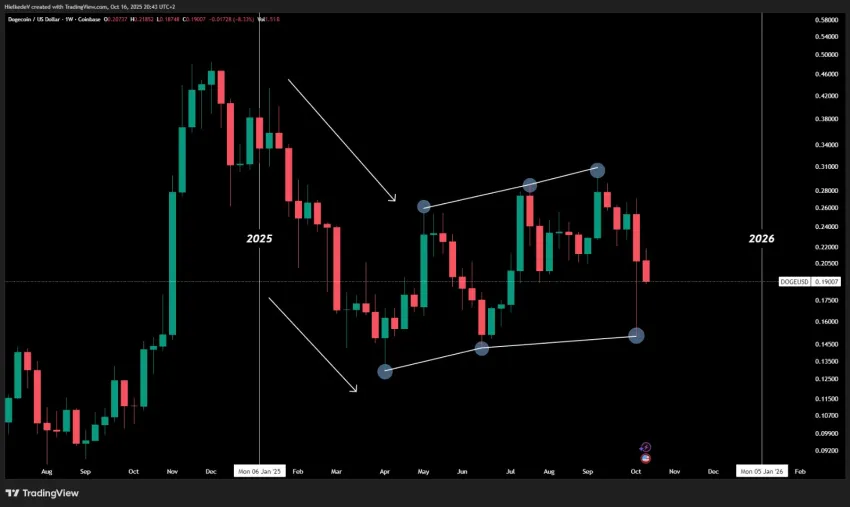 DOGE/USD - Bron : TradingView
