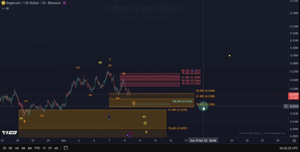 Dogecoin hourly chart analysis