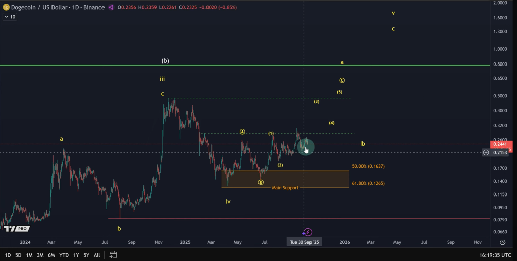 Dogecoin daily chart analysis