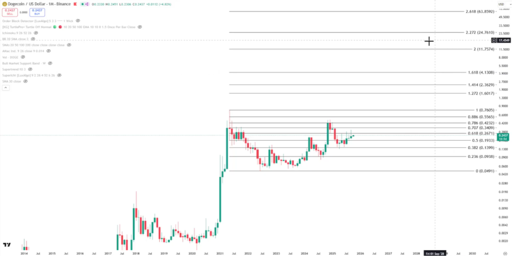 Dogecoin Fibonacci price targets