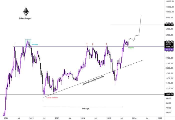 Ethereum's upwards sloping trendline.