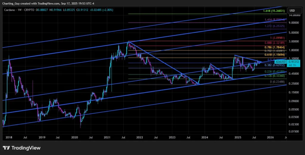 Cardano price analysis