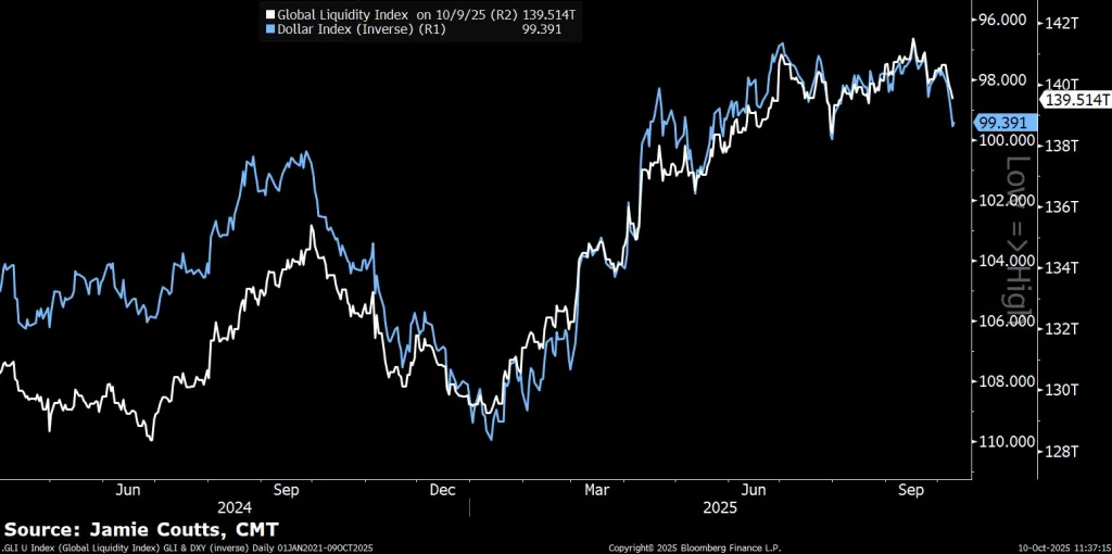Global Liquidity Index vs DXY Inverse