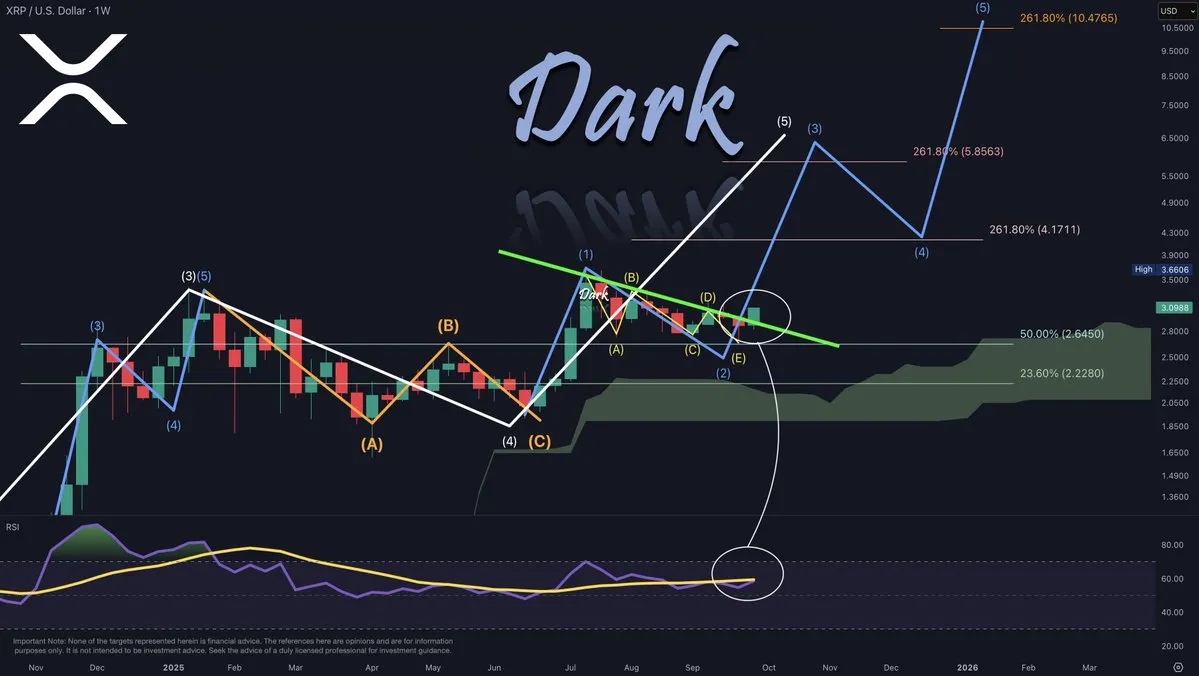 Objetivo de precio de la onda 5 de XRP