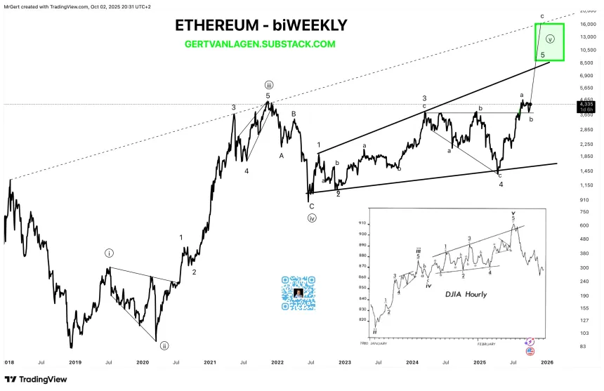 Ethereum price