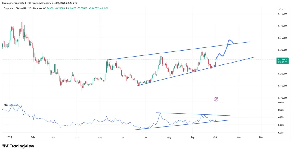 Dogecoin price analysis