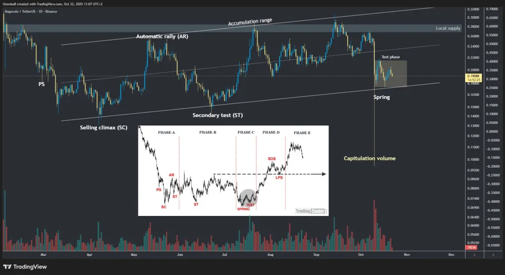 Dogecoin Wyckoff analysis