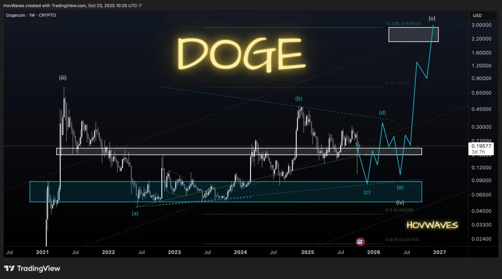 Dogecoin price analysis