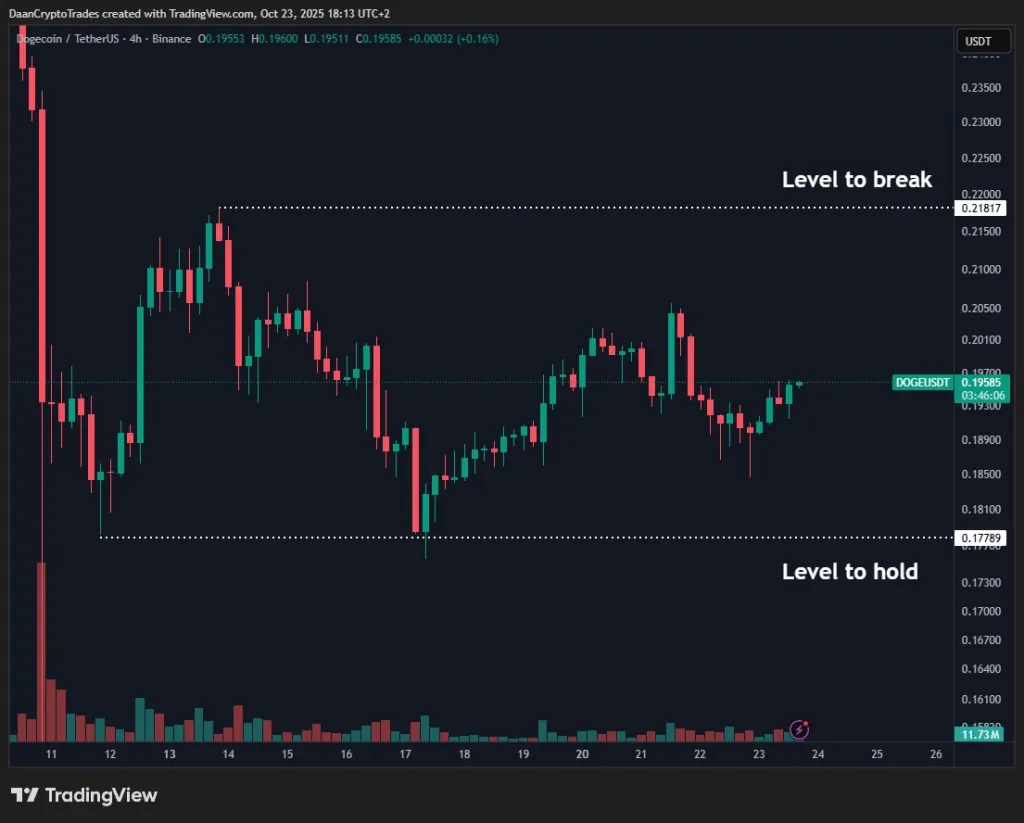 Dogecoin price analysis
