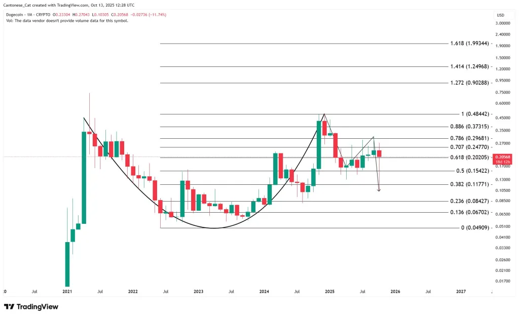 Dogecoin cup and handle pattern
