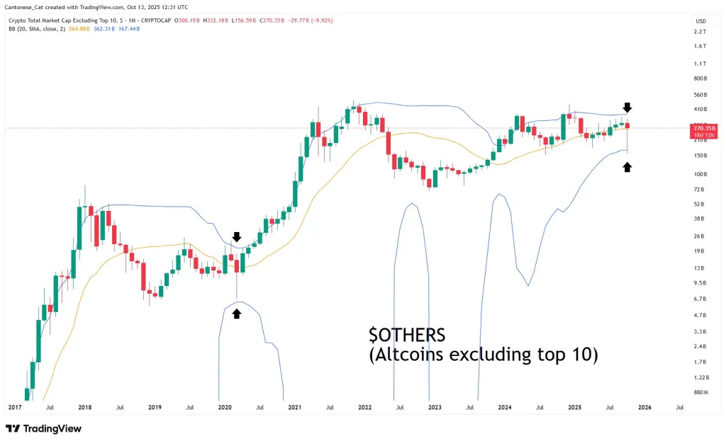 OTHERS Bollinger Bands analysis