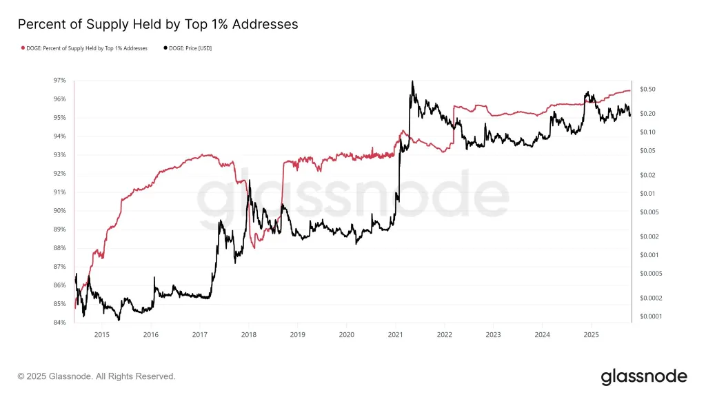 Dogecoin percent of supply held by top 1% addresses