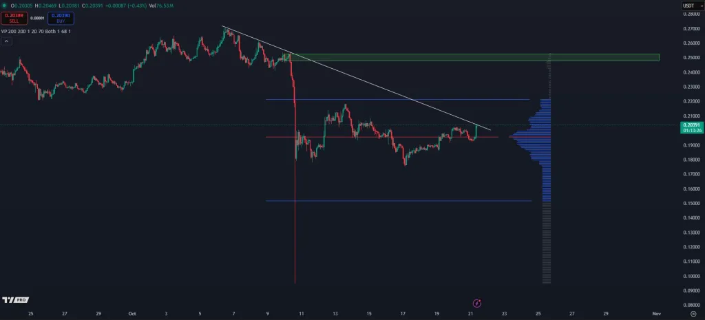 Dogecoin 4-hour chart analysis