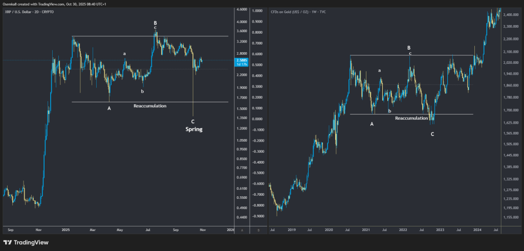 XRP vs gold: ABC pattern