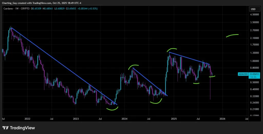 Cardano price analysis