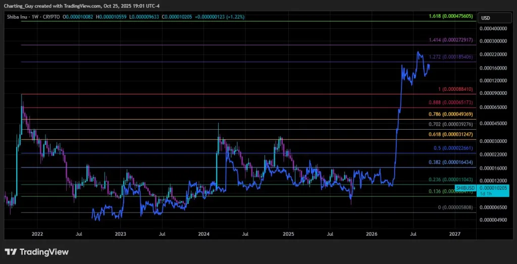Shiba Inu price prediction