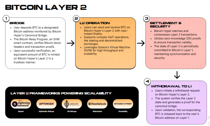 Bitcoin Hyper Layer-2 framework.