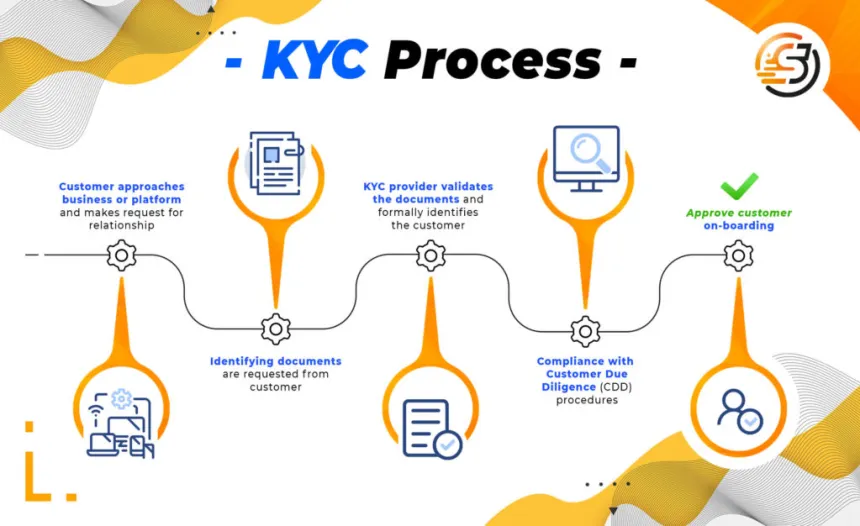 Co je to KYC?