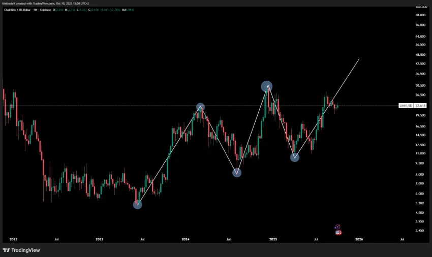 LINK/USD - Bron : TradingView