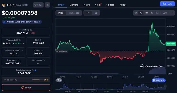 meme coin floki cena