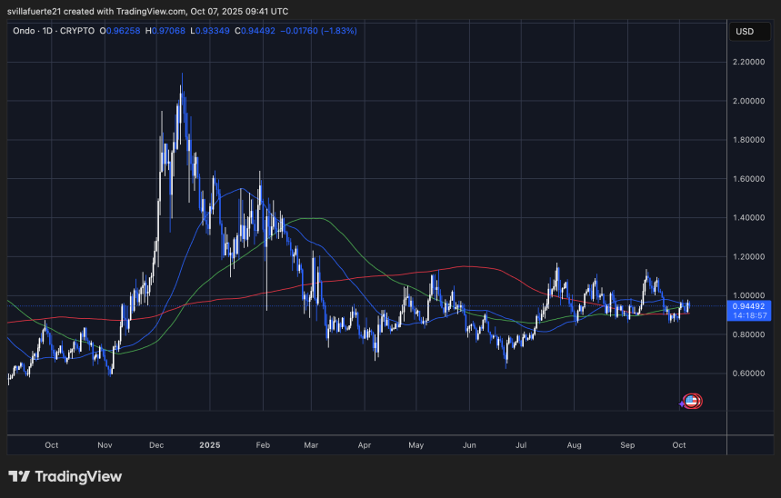 El precio se consolida antes de un gran movimiento | Fuente: gráfico ONDOUSDT en TradingView