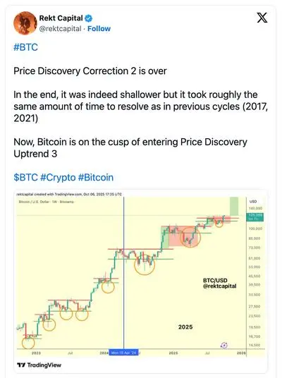 rekt capital bitcoin cena analýza