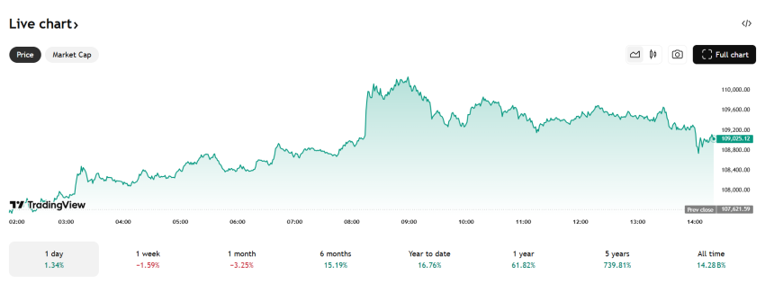 Bitcoin koers - Bron: TradingView