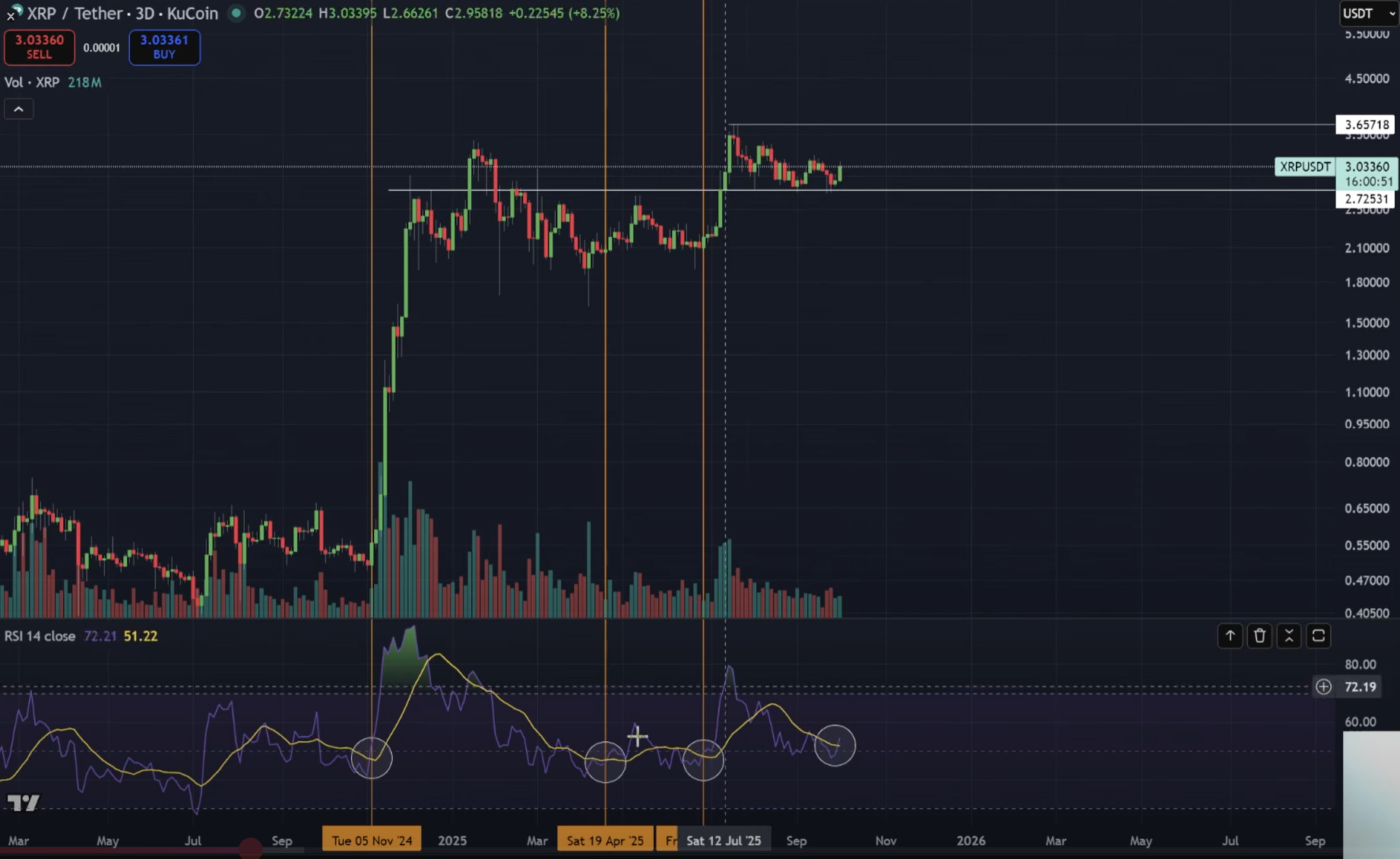 XRP three-day RSI crossing up