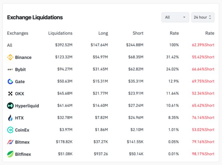 Exchange liquidations via CoinGlass.