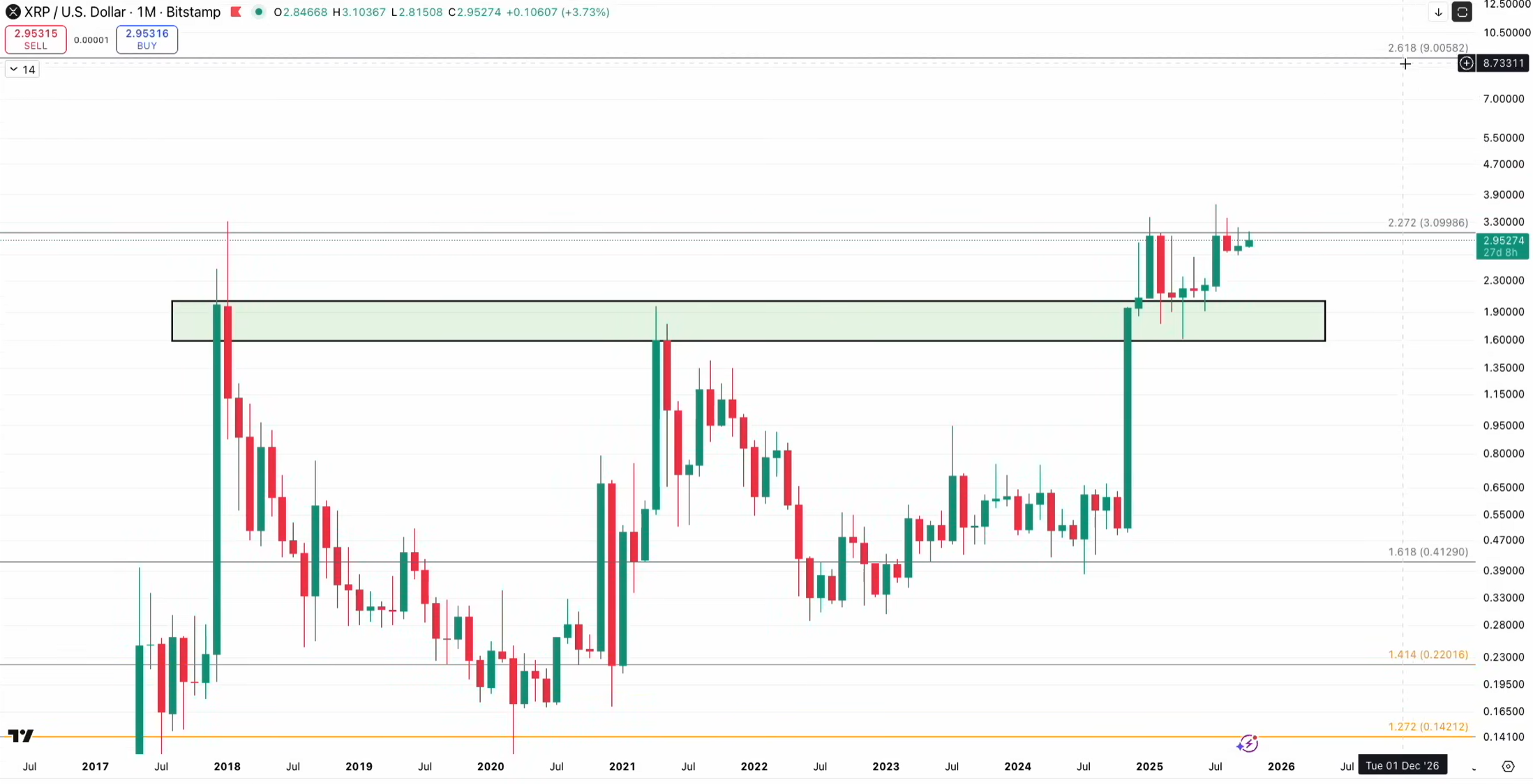XRP está formando una base