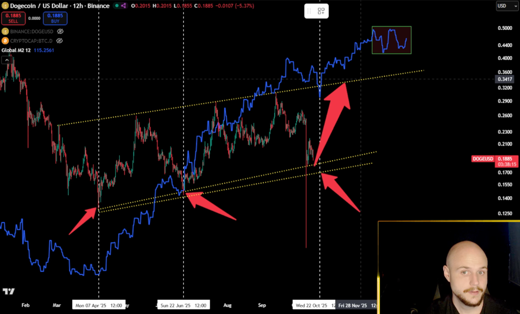 Dogecoin price analysis