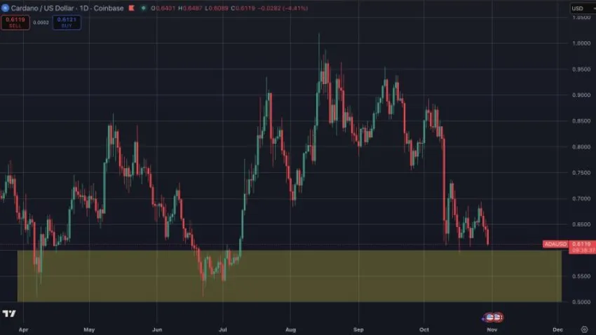 Cardano koers stijgt na toevoeging aan Osprey ETF terwijl analisten bullish vooruitzichten verwachten.