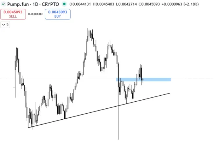 $PUMP daily price chart on TradingView.
