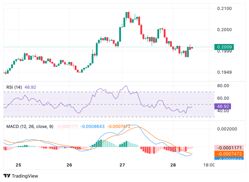 Dogecoin koers analyse MACD en RSI