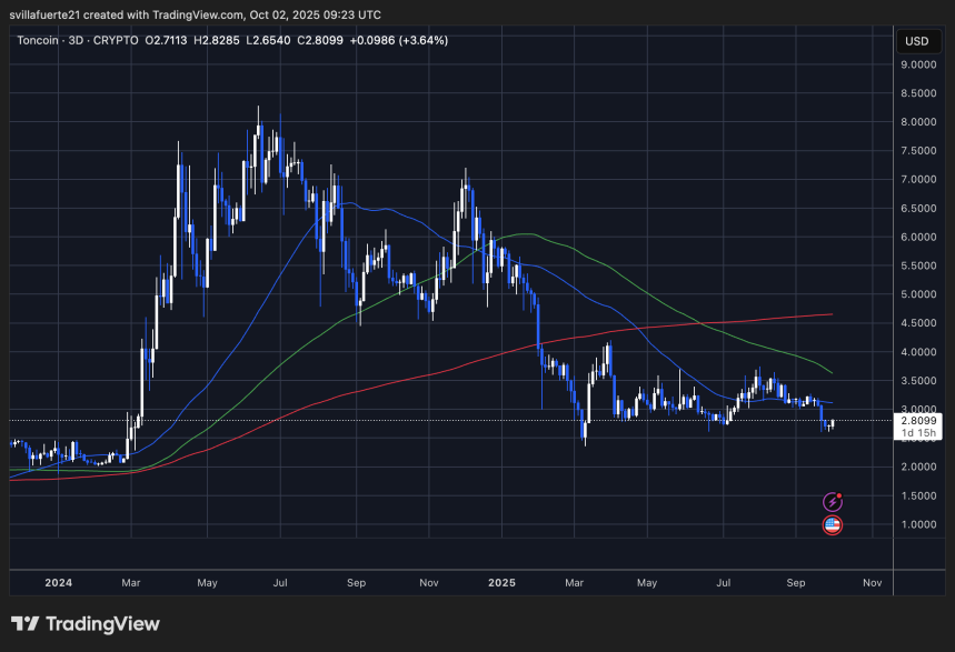 TON probando la demanda crítica | Fuente: Gráfico TONUSDT en TradingView