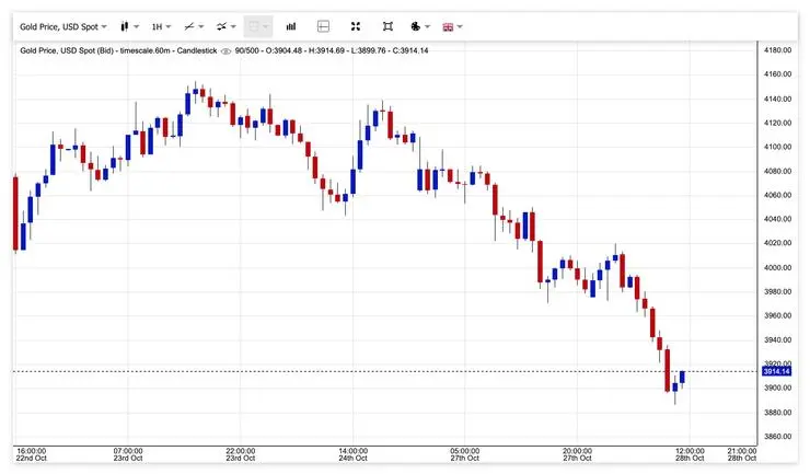 zlato cena október 2025