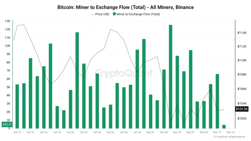 Mineurs Bitcoin transfèrent 7 millards sur Binance